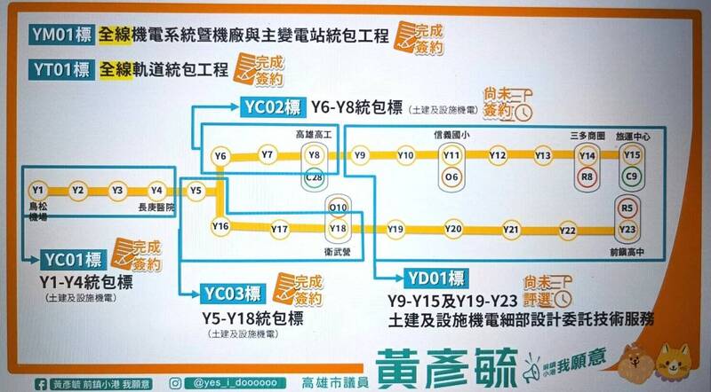 高捷黃線發包進度。（圖由市議員黃彥毓提供）