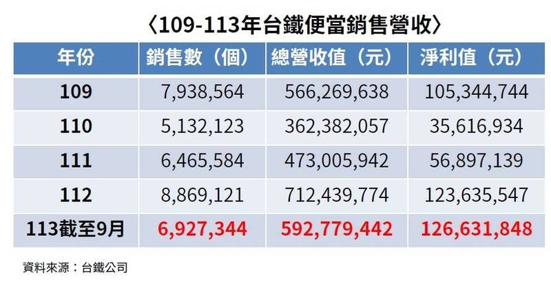 歷年台鐵便當銷售營收。（圖由台鐵公司提供）