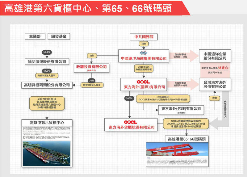 黃國昌表示，2007年成立的高明貨櫃碼頭（股）公司，最初由我國政府實質控制的「陽明海運」出資設立，並取得高雄港第六貨櫃中心50年的特許經營權。（圖由黃國昌辦公室提供）