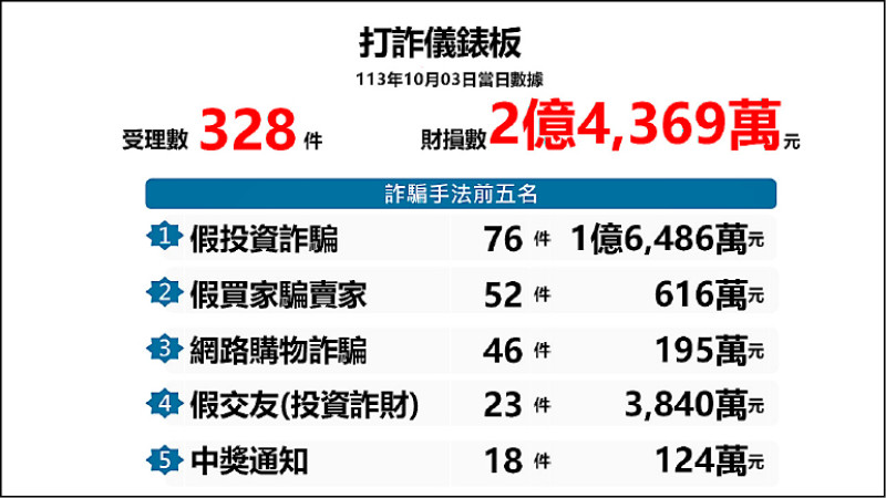 為強化民眾防詐意識，內政部官網及警政署一六五全民防騙網，自九
月起定期公布「打詐儀錶板」供民眾瀏覽。圖為10月3日數據。（圖擷取自警政署網站）