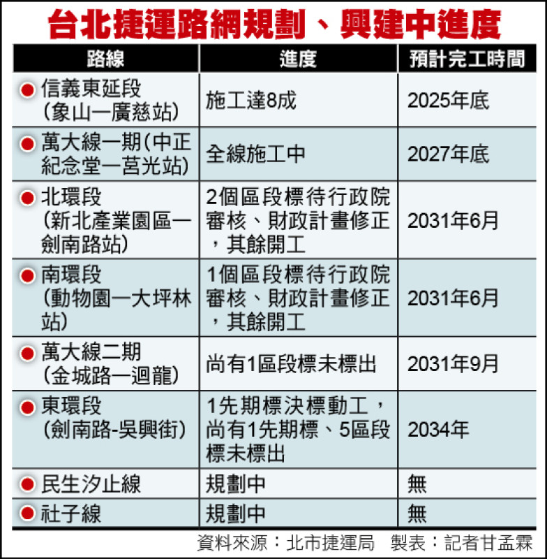 台北捷運路網規劃、興建中進度