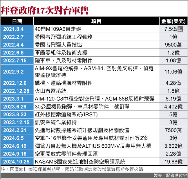 拜登政府17次對台軍售