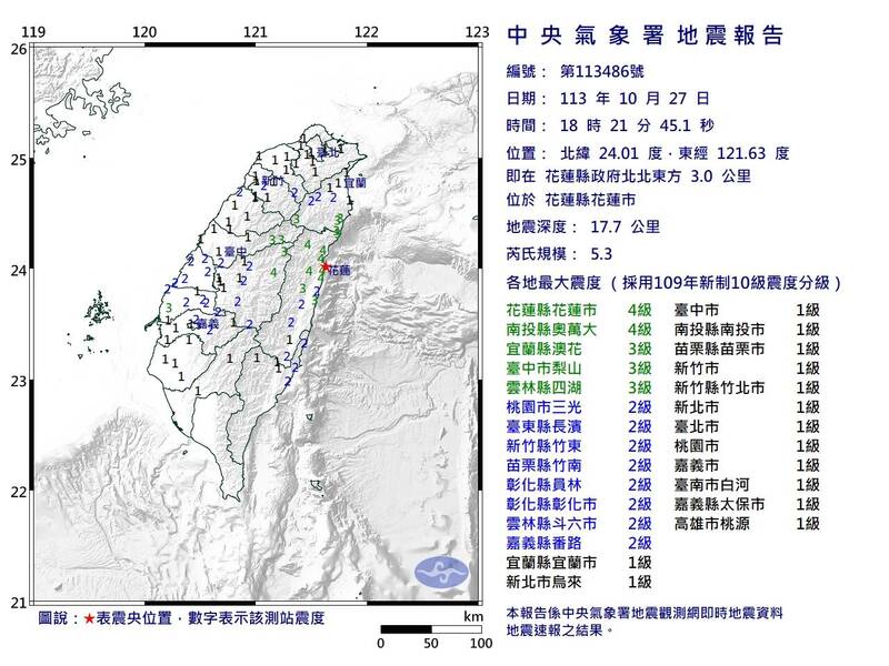 花蓮縣花蓮市今天18時21分發生芮氏規模5.3有感地震，最大震度在花蓮縣花蓮市、南投縣奧萬大均為4級。（擷自氣象署網站）