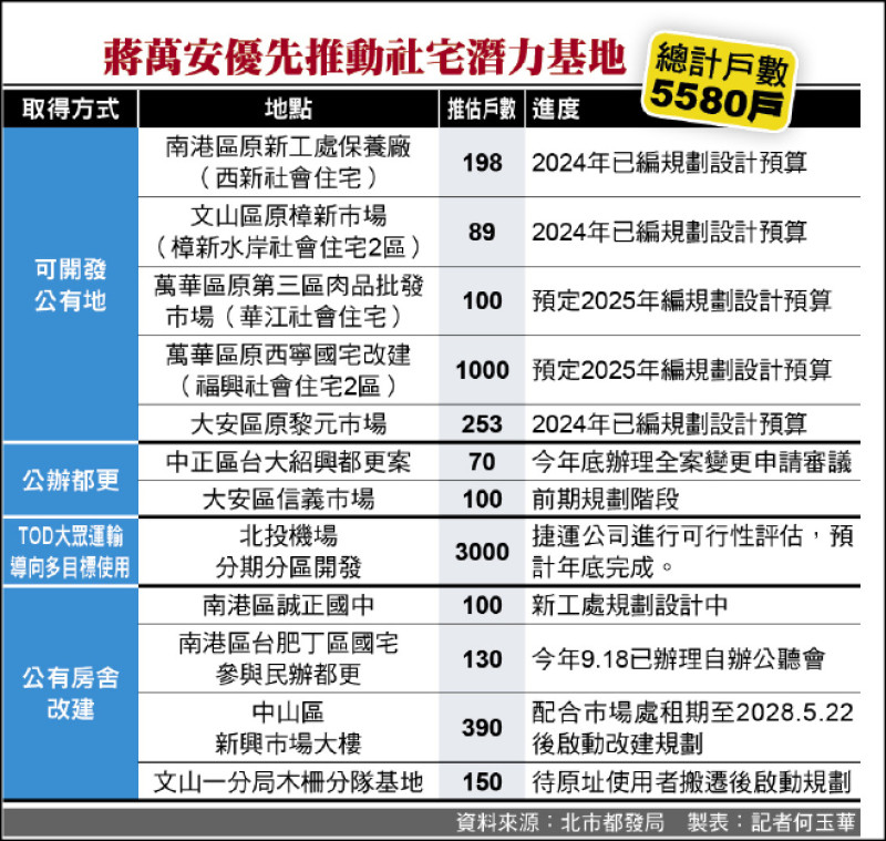 蔣萬安優先推動社宅潛力基地。（資料來源：北市都發局 製表：記者何玉華）