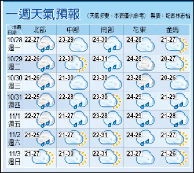 一週天氣預報