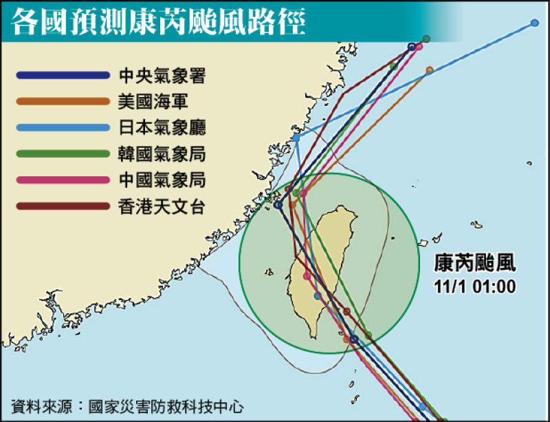 各國預測康芮颱風路徑