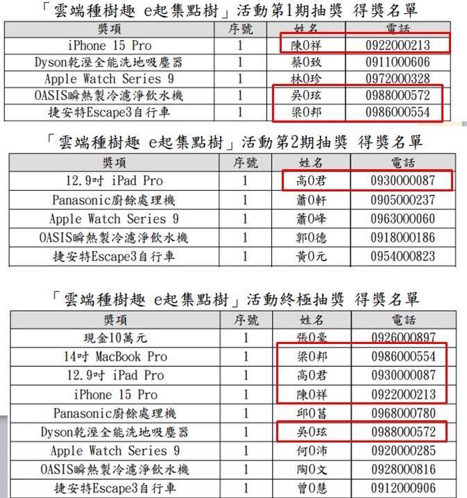 「雲端種樹趣 e 起集點樹」三次抽獎活動，多人重複中獎遭網友質疑。（圖擷自ptt）