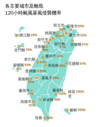 根據氣象署最新暴風侵襲機率顯示，本島縣市幾乎達90%以上，台東縣甚至已經確定100%會受暴風圈侵襲。（圖擷自中央氣象署）