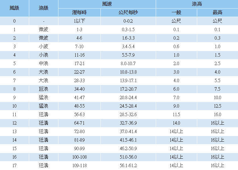 中央氣象署採用的風速級距。（中央氣象署提供）