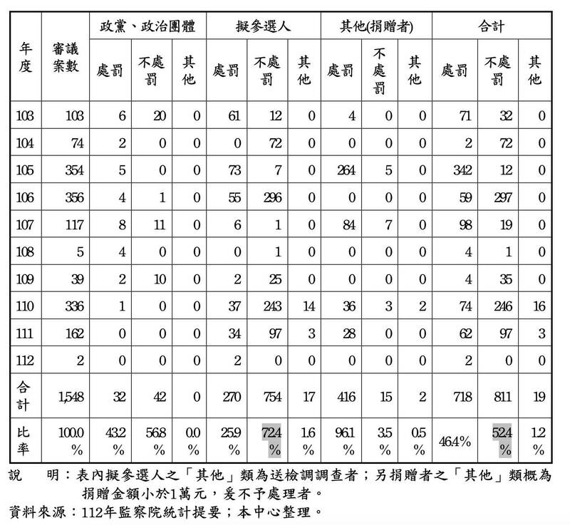 立院預算中心指出，以103至112年度的監察院政治獻金查核案審議結果來看，期間總計審議1548案，其中處罰718案，占46.4%；不處罰811案，占52.4%，不處罰比率逾5成，其中擬參選人的不處罰比率為72.4%。（記者李文馨翻攝）