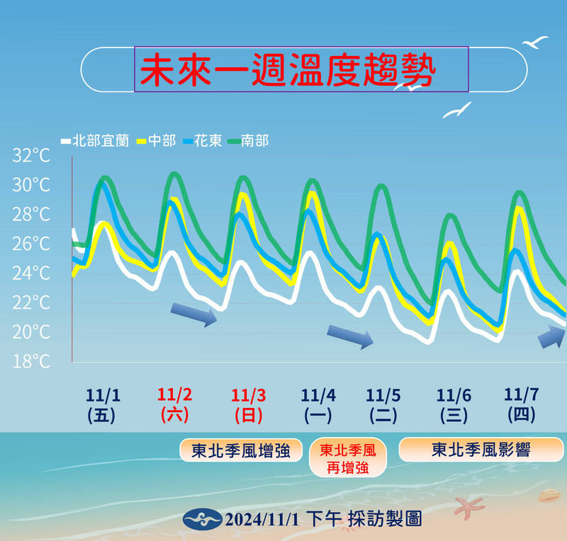 未來一週溫度趨勢。（氣象署提供）