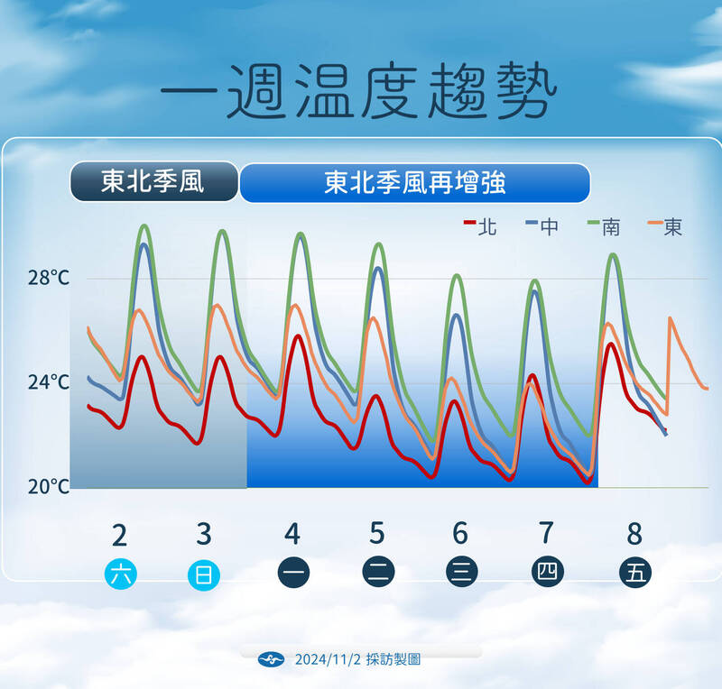 未來一週溫度趨勢。（氣象署提供）