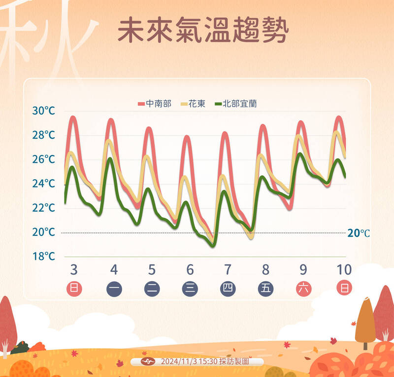 未來氣溫趨勢。（中央氣象署提供）