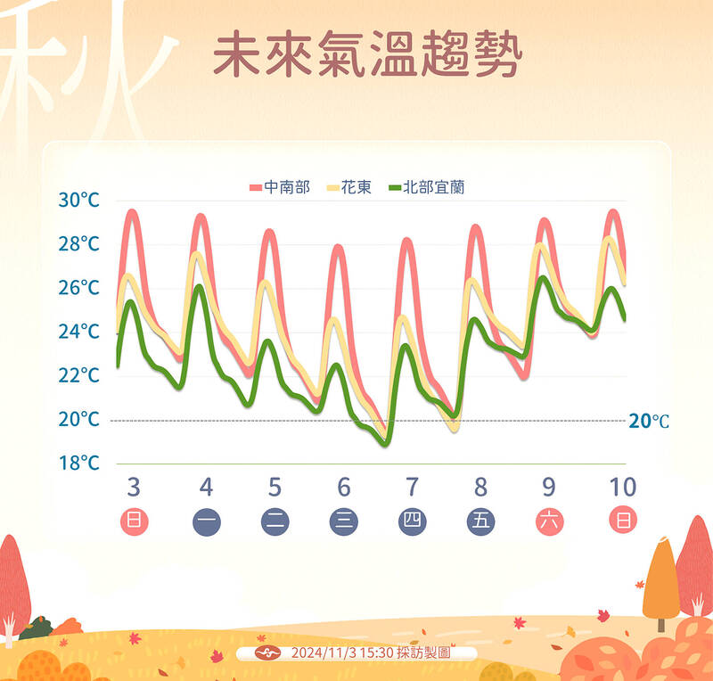 
A Central Weather Administration chart shows this week’s temperature forecast. The yellow line represents Hualien and Taitung counties, the red line represents central and southern Taiwan and the green line represents northern Taiwan and Yilan County.
Photo provide by the Central Weather Administration