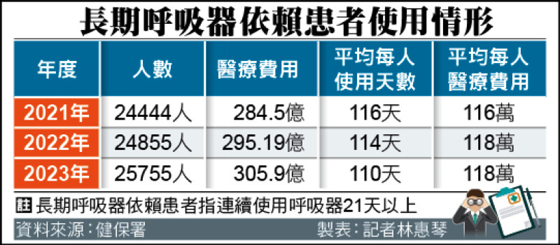 長期呼吸器依賴患者使用情形