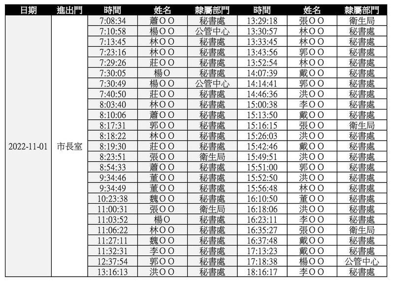 民進黨台北市議員顏若芳在臉書公布柯文哲疑似在台北市市長室收受賄款當天，市府有50人刷卡進入市長室。（台北市議員顏若芳辦公室提供）