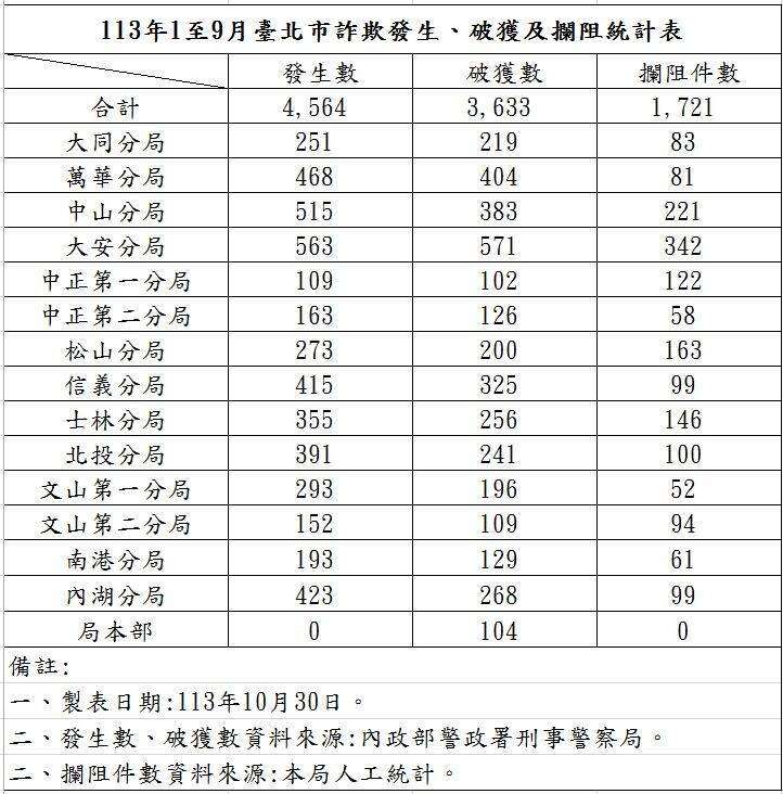 台北市警方113年打诈统计数据。（记者刘庆侯翻摄）
