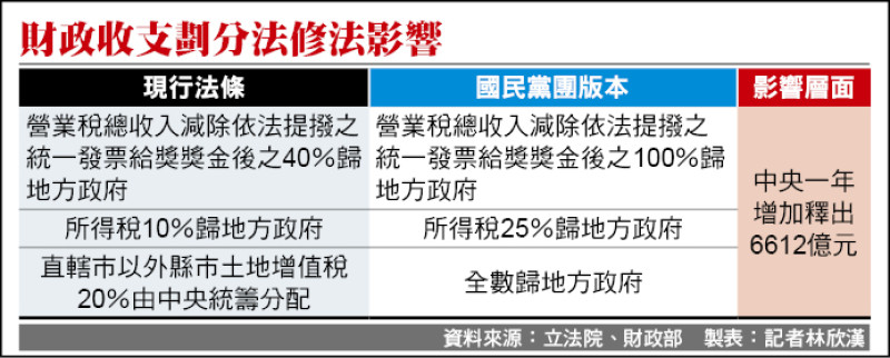 財政收支劃分法修法影響