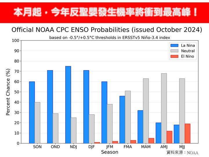 「林老師氣象站」分享，根據最新研究指出，本月至明年1月反聖嬰發生機率將衝到最高峰，形成機率超過75%。且影響時間也再延長到明年的2、3月。（圖擷自臉書）