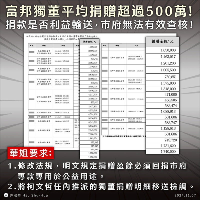 民進黨台北市議員許淑華質疑富邦獨董酬勞捐到「眾望基金會」，要求政風處應將捐款明細移送檢調機關調查。（取自許淑華臉書）