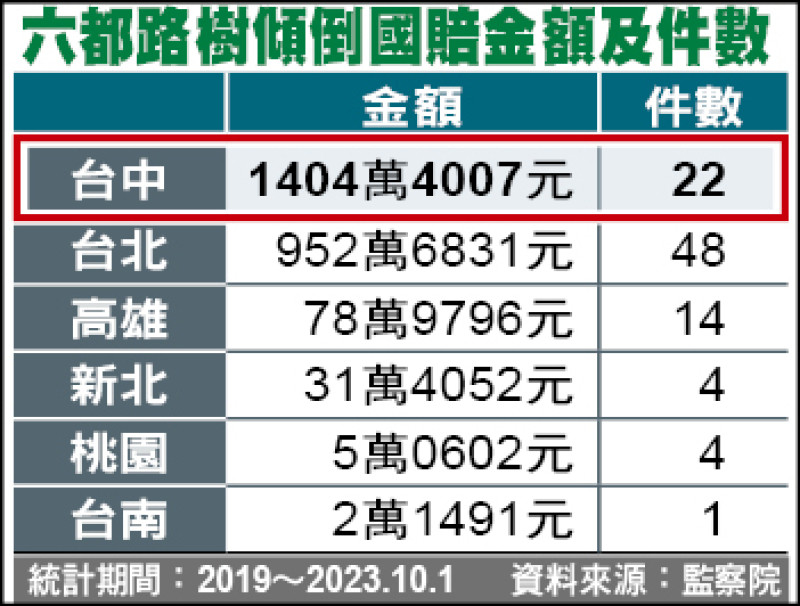 六都路樹傾倒國賠金額及件數