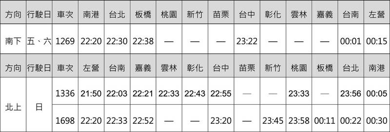 高鐵短期加開班次。（高鐵公司提供）