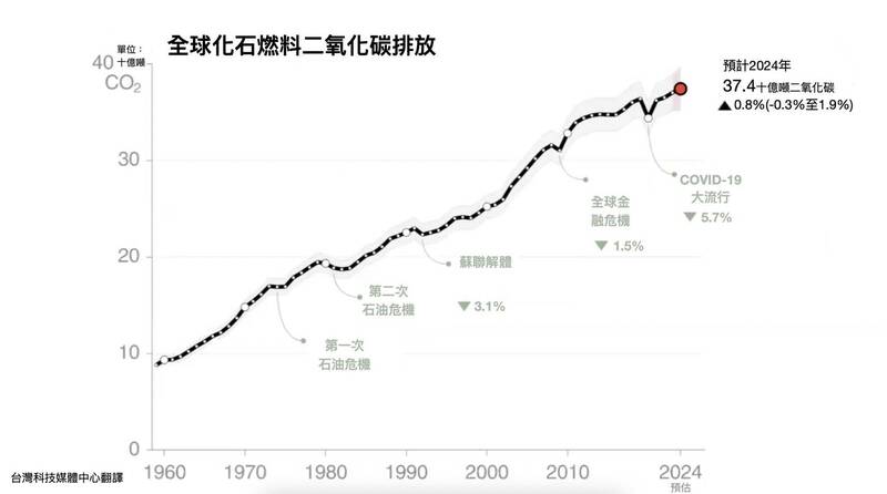 全球碳計畫（GCP）研究團隊今（13日）發布《2024全球碳預算》，其中指出2024全球二氧化碳將達374億噸，且尚未顯示出達到峰值的跡象。（圖取自台灣科技媒體中心網站）