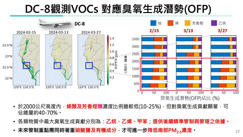 DC-8科研飛機觀測揮發性有機物VOCs,對臭氧生成的貢獻情況。(取自環境部簡報) DC-8科研飛機觀測揮發性有機物VOCs,對臭氧生成的貢獻情況。(取自環境部簡報)
