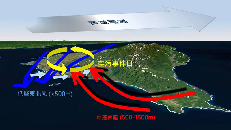 高屏3D觀測結果與模式,整合解析高屏地區三維風場示意圖。(取自環境部簡報) 高屏3D觀測結果與模式,整合解析高屏地區三維風場示意圖。(取自環境部簡報)