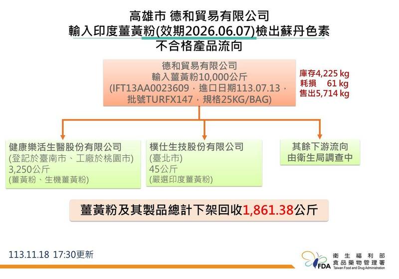 食藥署清查22家進口商的印度薑黃產品，發現1批由高雄市德和貿易有限公司輸入的薑黃粉不合規格，檢出蘇丹色素1號，這批問題產品共1萬公斤，已售出5714公斤，高雄市政府衛生局正持續追查流向並回收下架中。 （食藥署提供）