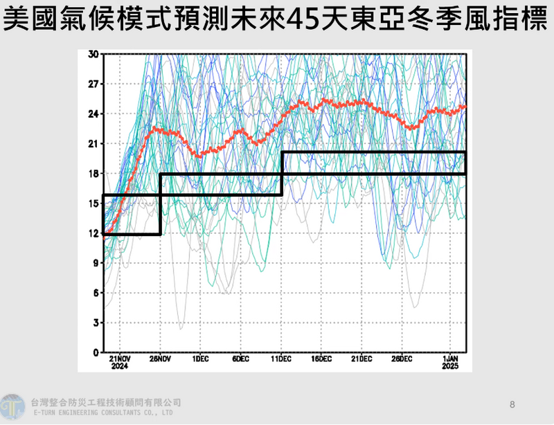 台灣整合防災工程技術顧問公司總監賈新興指出，在11月底至12月，北方的系統比較強，冷空氣也更有機會影響到台灣的天氣。（圖擷自「Hsin Hsing Chia」YouTube）