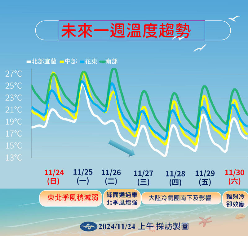 未來一週溫度趨勢。（中央氣象署提供）