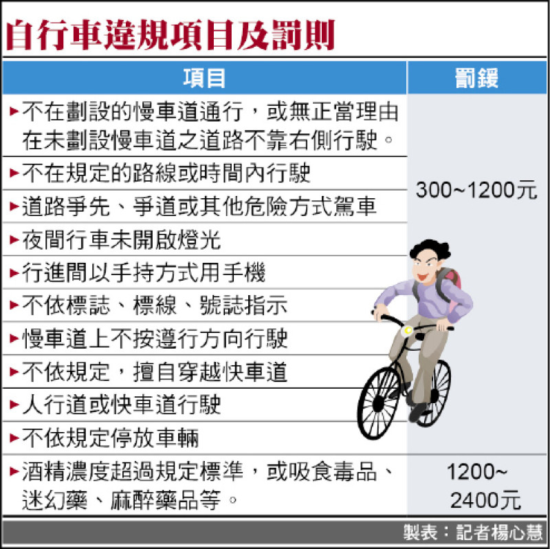 自行車違規項目及罰則。（製表：記者楊心慧）