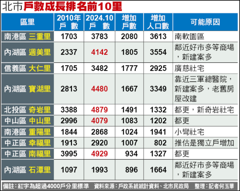 北市戶數成長排名前10里