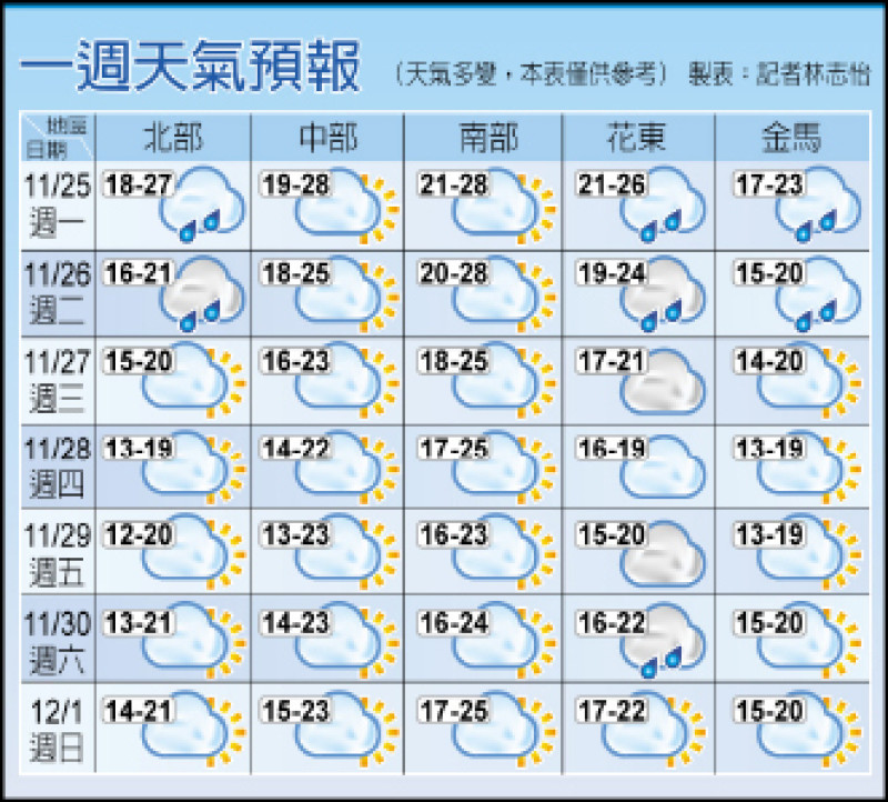 一週天氣預報