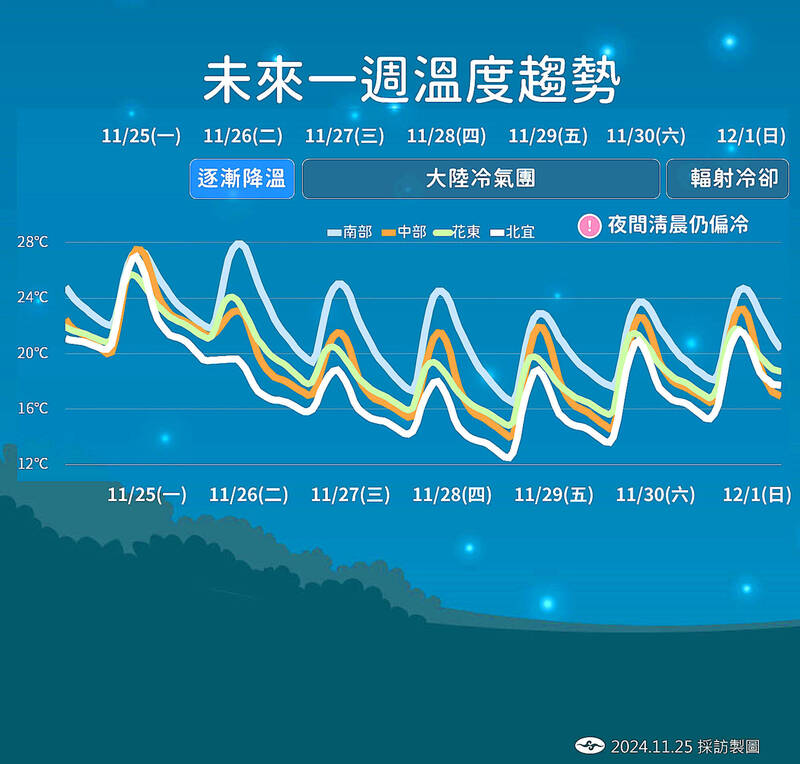 A Central Weather Administration chart shows the temperature forecasts from yesterday to Sunday. The green line represents Hualien and Taitung counties, the orange line represents central Taiwan, the blue line represents southern Taiwan, and the white line represents northern Taiwan and Yilan County.
Photo courtesy of the Central Weather Administration