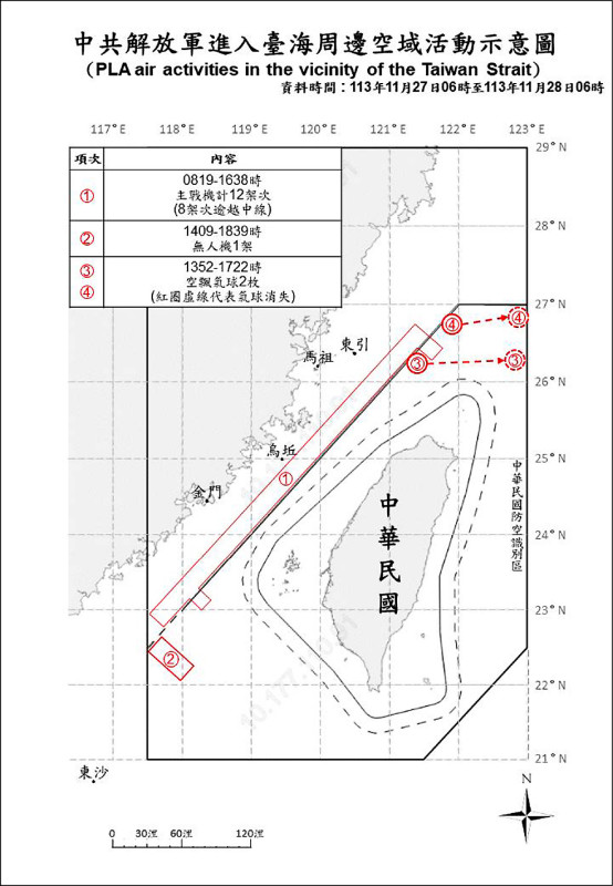 國防部昨日表示，自前日上午六時至昨日上午六時止，國軍偵獲中共軍機十三架次，其中九架次逾越進入北部及西南空域。另有兩個空飄氣球，經我北部空域。（國防部提供）