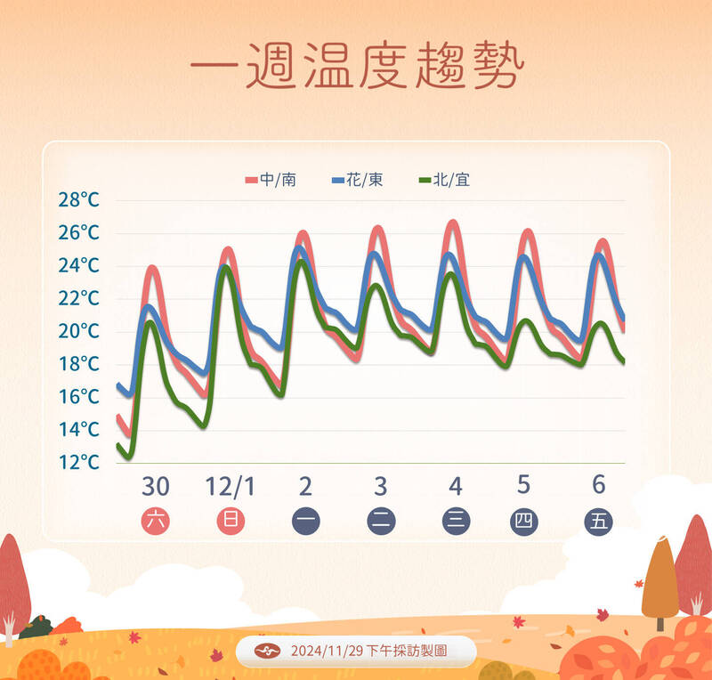 一週溫度趨勢。(氣象署提供) 一週溫度趨勢。(氣象署提供)