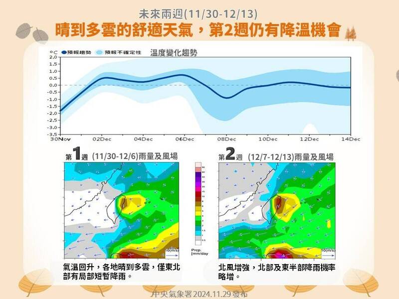 氣象署發布「月長期天氣展望」。(氣象署提供) 氣象署發布「月長期天氣展望」。(氣象署提供)