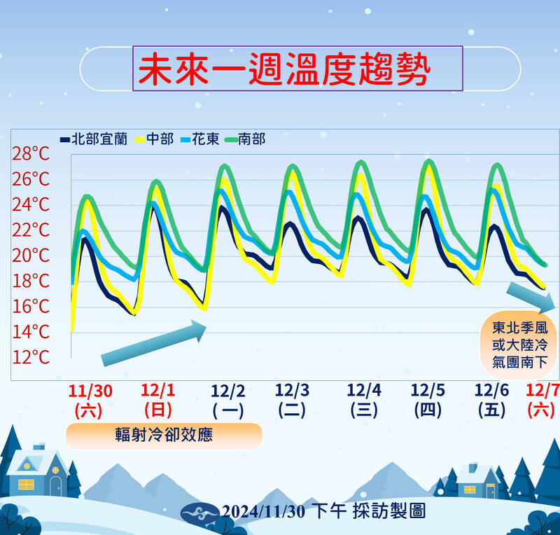 未來一週溫度趨勢圖。（氣象署提供）