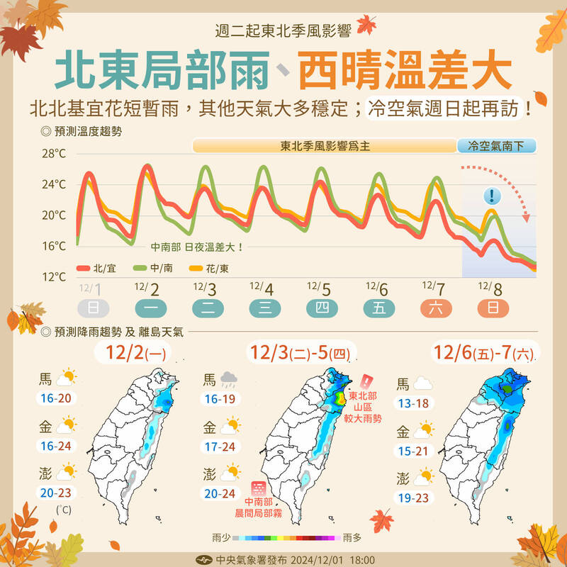 中央氣象署12月1日提醒，未來一週北部、東半部有雨，西半部注意日夜溫差。（中央氣象署提供）