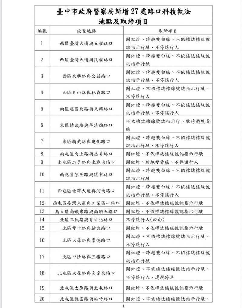 台中新增27處科技執法路口及取締項目。（警方提供）