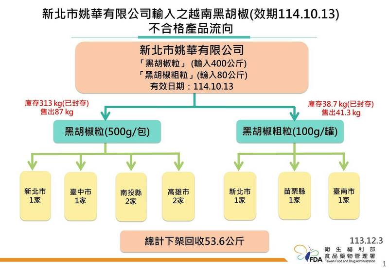 食藥署抽驗42批越南黑胡椒，3批檢出蘇丹色素違規、1批檢驗中，159.5公斤已流入新北、台中、南投、高雄、苗栗、台南等6縣市、9家業者。（食藥署提供）