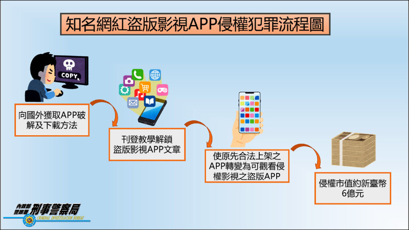 警方偵破兩名網紅違法著作權法案，侵權6億元，圖為網紅侵權流程圖。（警方提供）