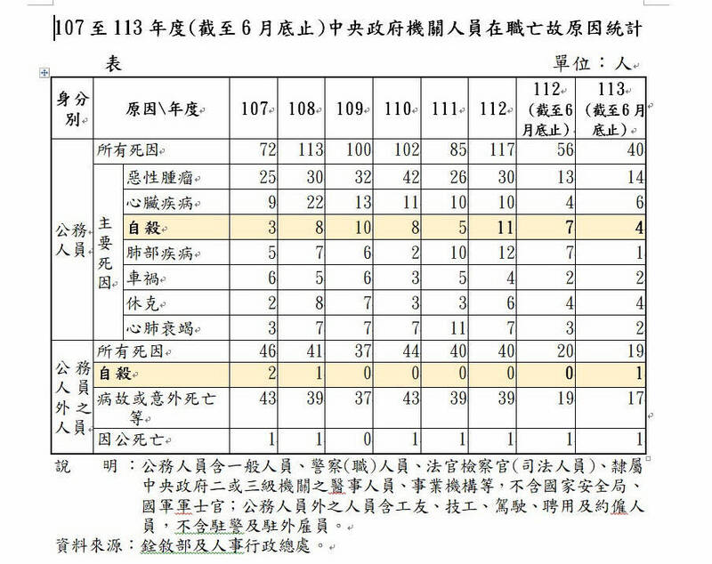 去年公務及軍職人員自殺與辭職人數為近6年新高，其中公務員11人自殺，1302人辭職，較2022年增加120%及22.37%。（圖劫取自立法院預算中心報告）