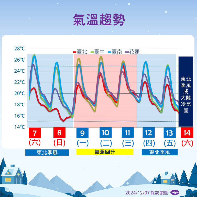 未來氣溫趨勢。（氣象署提供）