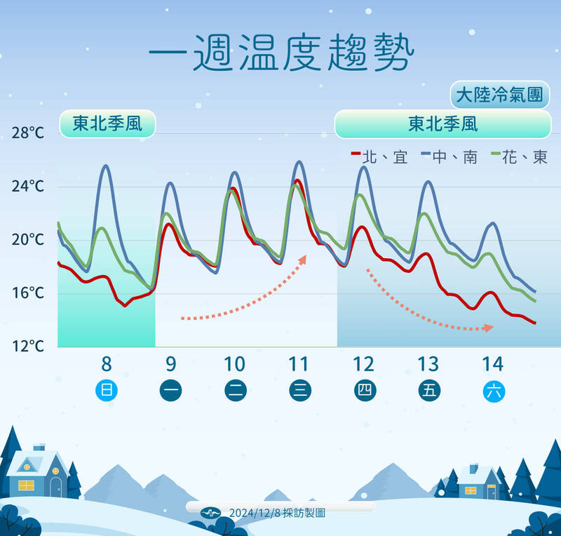 未來一週溫度趨勢，中央氣象署8日預報，週一至週三溫度回升，週四起冷空氣增強，一路下滑到週末。（中央氣象署提供）