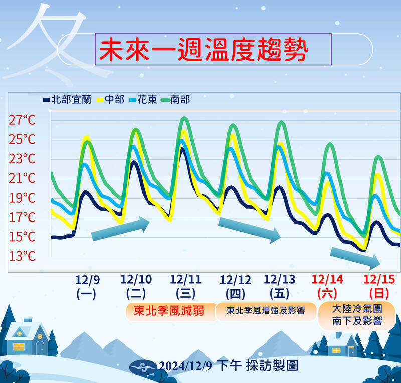 未來一週溫度趨勢。（中央氣象署提供）