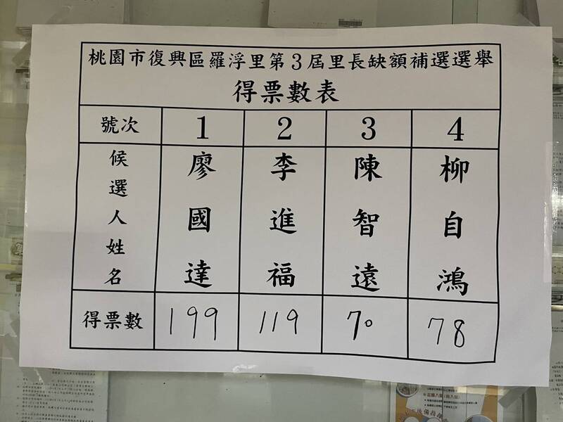 桃園市選舉委員會今辦理羅浮里第3屆里長缺額補選，廖國達以199票當選。 （桃市復興區公所提供）