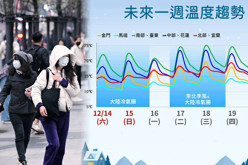 未來一週溫度趨勢。（氣象署提供、資料照；本報合成）